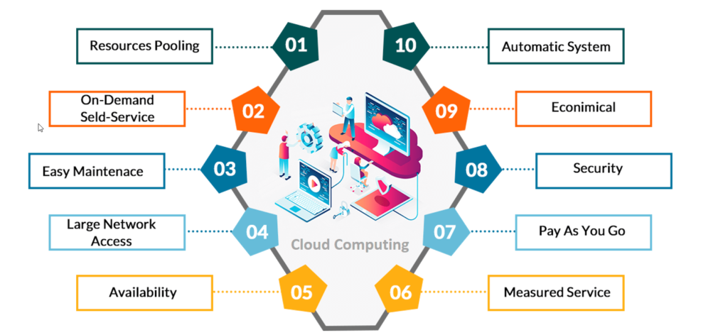 Cloud Training with Placement India