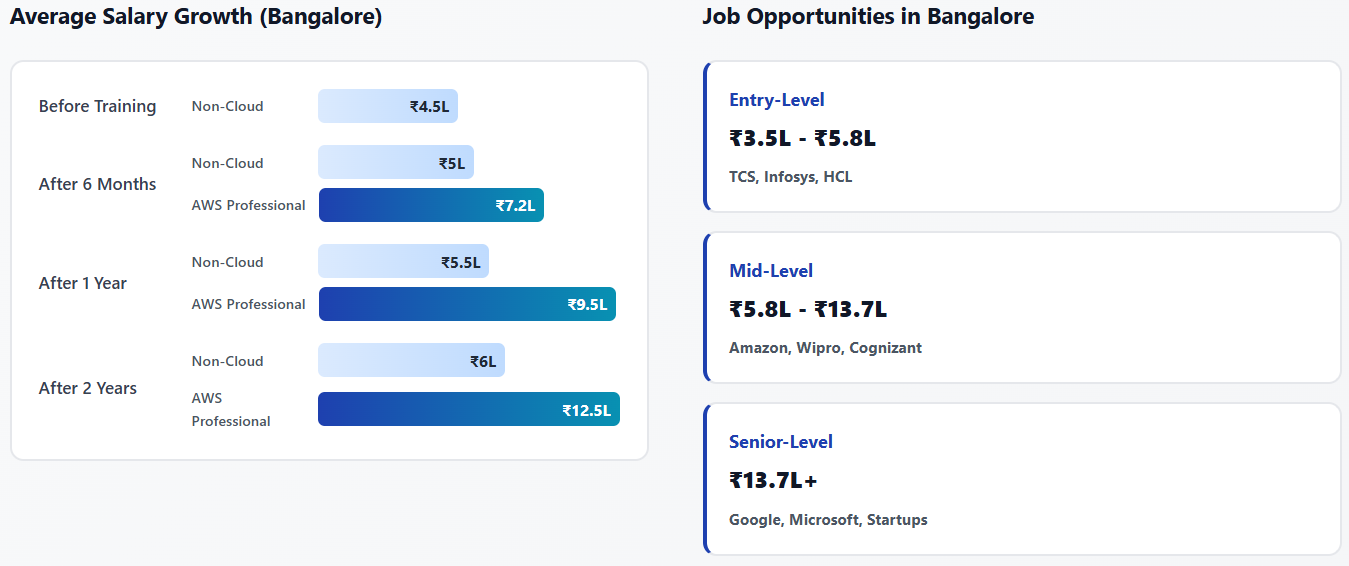 Cloud Training with Placement in MG Road