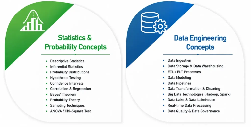 Data science syllabus: statistics and probability concepts, and data engineering concepts