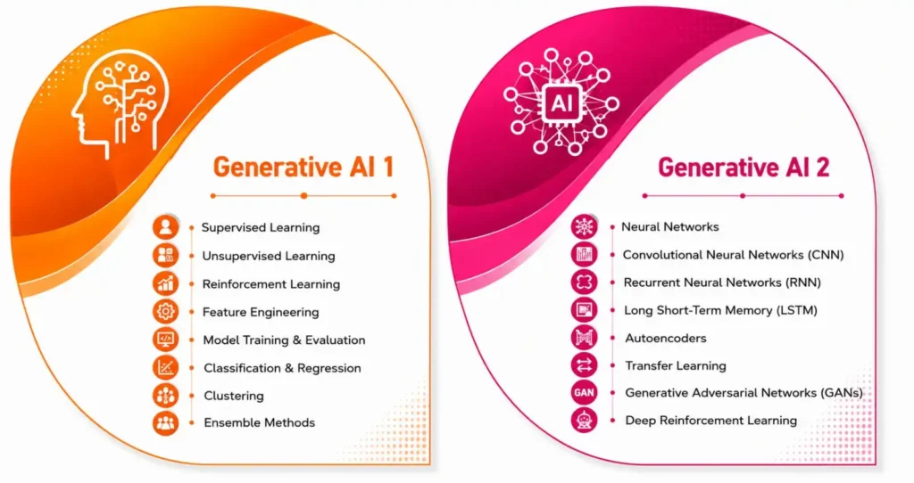 Generative AI concepts covered in the course
