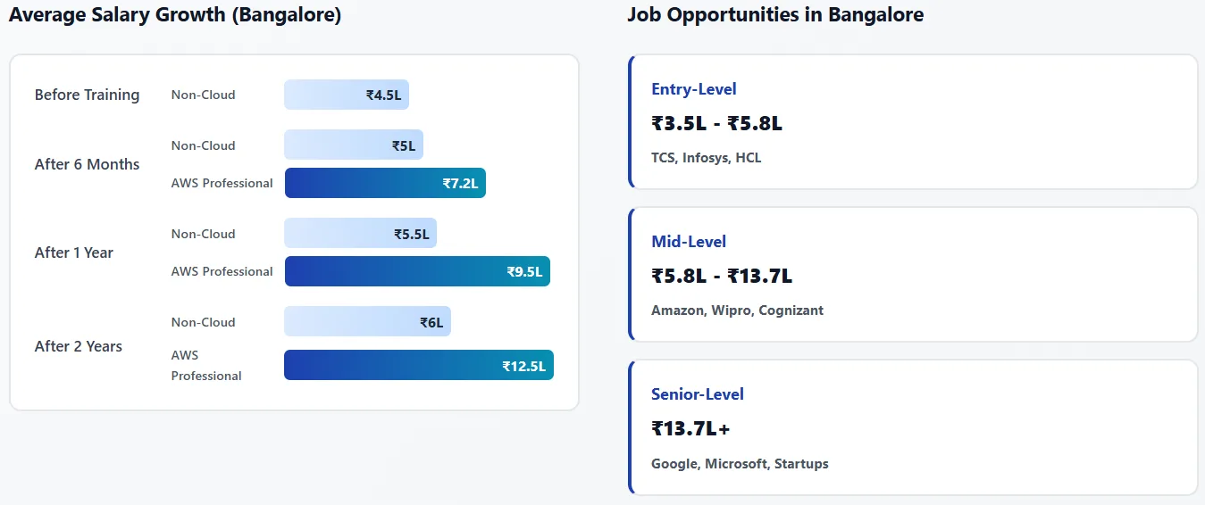 Average salary growth and job opportunities in Bangalore after IT training