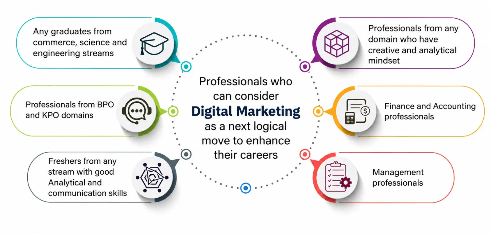 Who should do the Digital Marketing course